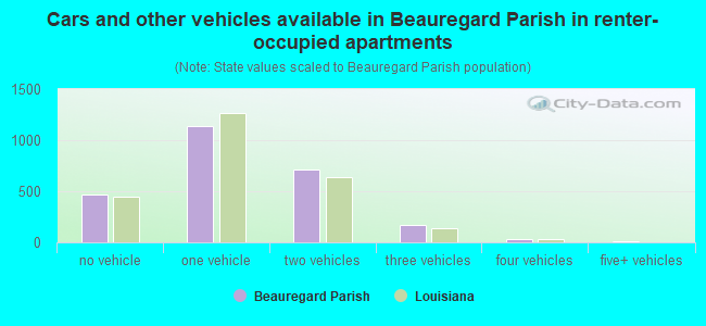 Cars and other vehicles available in Beauregard Parish in renter-occupied apartments