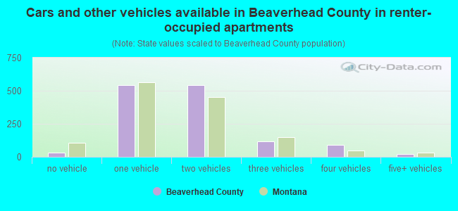 Cars and other vehicles available in Beaverhead County in renter-occupied apartments