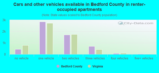 Cars and other vehicles available in Bedford County in renter-occupied apartments