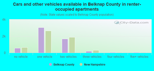 Cars and other vehicles available in Belknap County in renter-occupied apartments