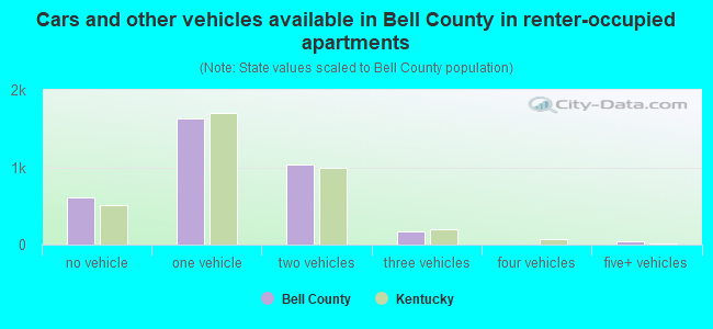 Cars and other vehicles available in Bell County in renter-occupied apartments