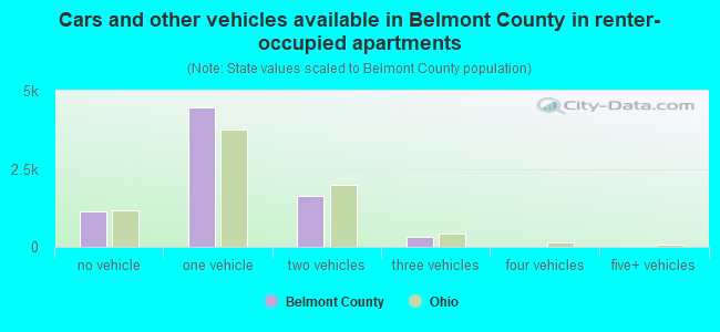 Cars and other vehicles available in Belmont County in renter-occupied apartments
