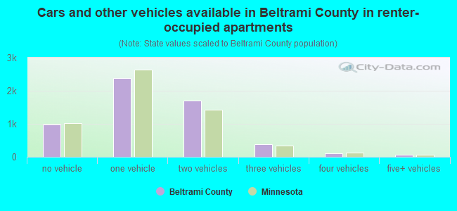 Cars and other vehicles available in Beltrami County in renter-occupied apartments