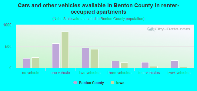 Cars and other vehicles available in Benton County in renter-occupied apartments