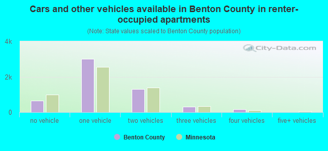 Cars and other vehicles available in Benton County in renter-occupied apartments