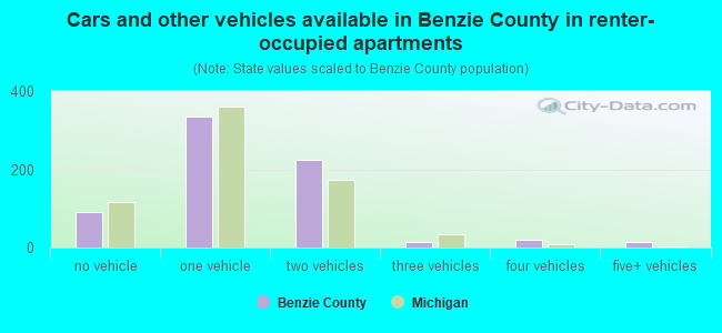 Cars and other vehicles available in Benzie County in renter-occupied apartments