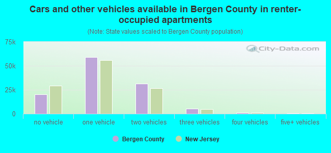 Cars and other vehicles available in Bergen County in renter-occupied apartments