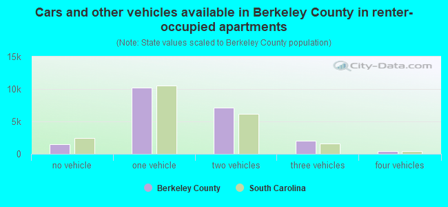 Cars and other vehicles available in Berkeley County in renter-occupied apartments