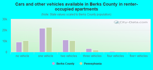 Cars and other vehicles available in Berks County in renter-occupied apartments