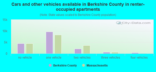 Cars and other vehicles available in Berkshire County in renter-occupied apartments