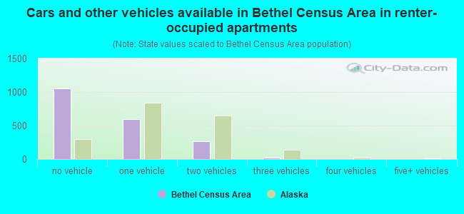 Cars and other vehicles available in Bethel Census Area in renter-occupied apartments