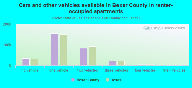 Cars and other vehicles available in Bexar County in renter-occupied apartments