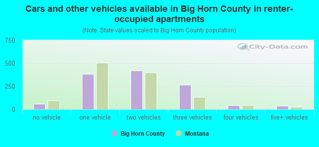 Cars and other vehicles available in Big Horn County in renter-occupied apartments