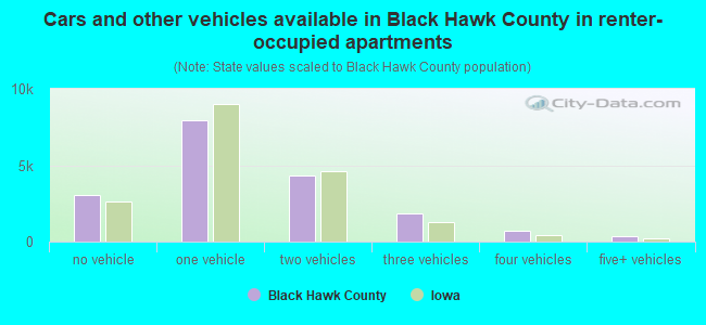 Cars and other vehicles available in Black Hawk County in renter-occupied apartments