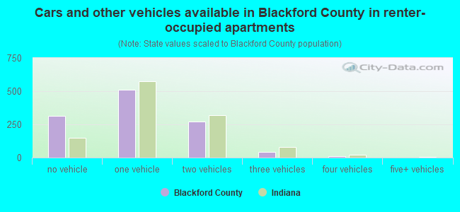 Cars and other vehicles available in Blackford County in renter-occupied apartments