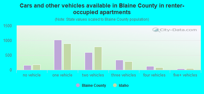 Cars and other vehicles available in Blaine County in renter-occupied apartments
