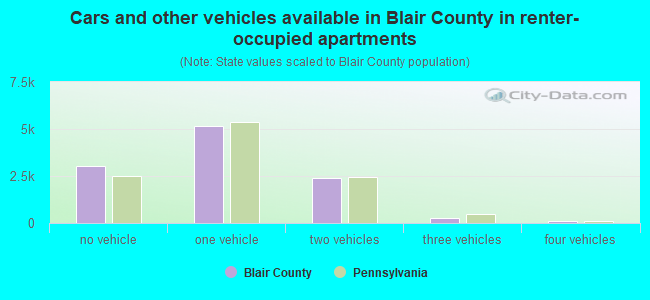 Cars and other vehicles available in Blair County in renter-occupied apartments