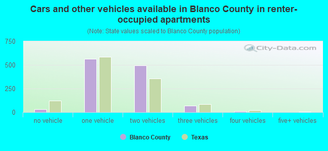 Cars and other vehicles available in Blanco County in renter-occupied apartments