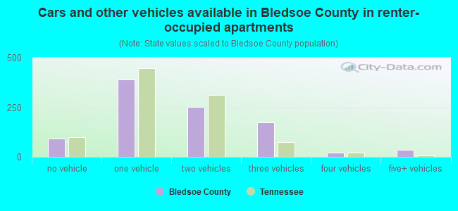 Cars and other vehicles available in Bledsoe County in renter-occupied apartments