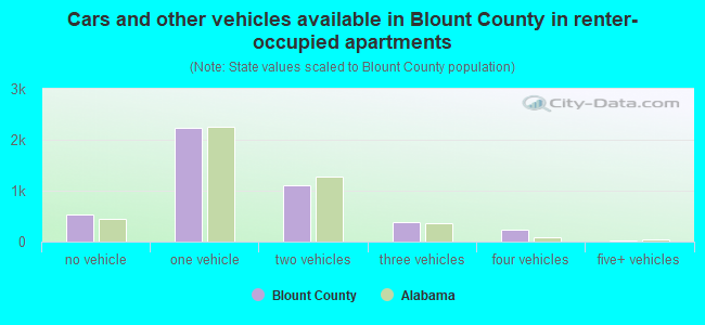 Cars and other vehicles available in Blount County in renter-occupied apartments