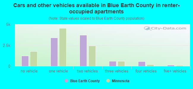 Cars and other vehicles available in Blue Earth County in renter-occupied apartments