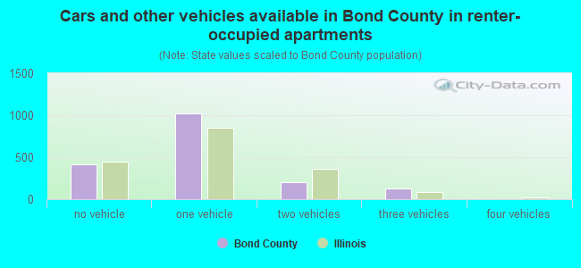 Cars and other vehicles available in Bond County in renter-occupied apartments