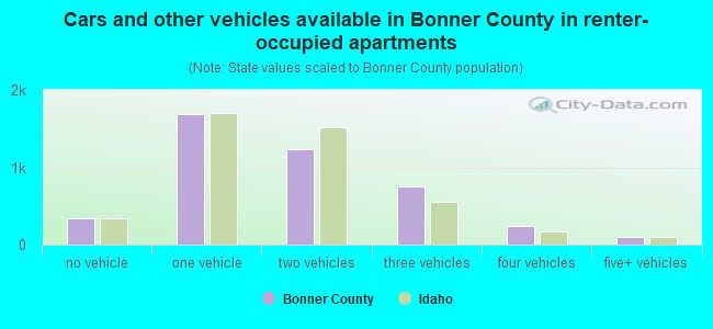 Cars and other vehicles available in Bonner County in renter-occupied apartments