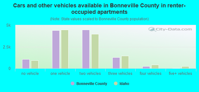 Cars and other vehicles available in Bonneville County in renter-occupied apartments