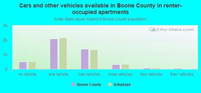 Cars and other vehicles available in Boone County in renter-occupied apartments