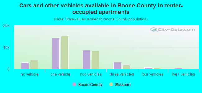 Cars and other vehicles available in Boone County in renter-occupied apartments