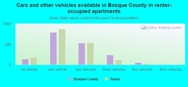Cars and other vehicles available in Bosque County in renter-occupied apartments