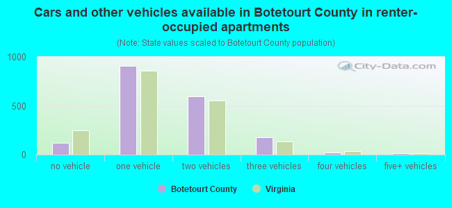 Cars and other vehicles available in Botetourt County in renter-occupied apartments