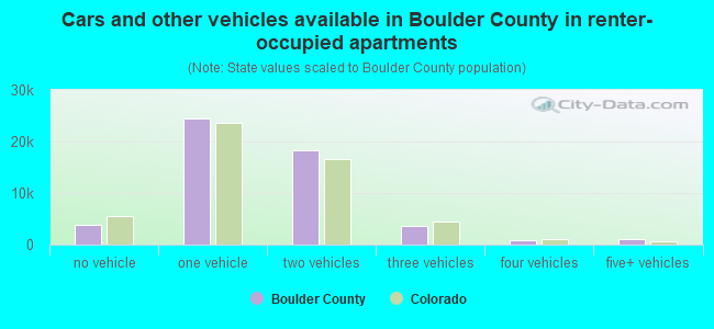 Cars and other vehicles available in Boulder County in renter-occupied apartments
