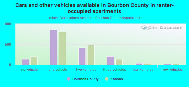 Cars and other vehicles available in Bourbon County in renter-occupied apartments