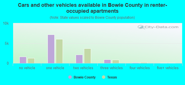 Cars and other vehicles available in Bowie County in renter-occupied apartments