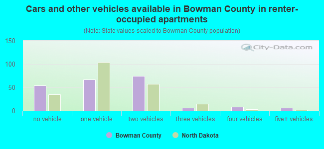 Cars and other vehicles available in Bowman County in renter-occupied apartments