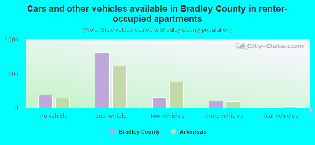 Cars and other vehicles available in Bradley County in renter-occupied apartments