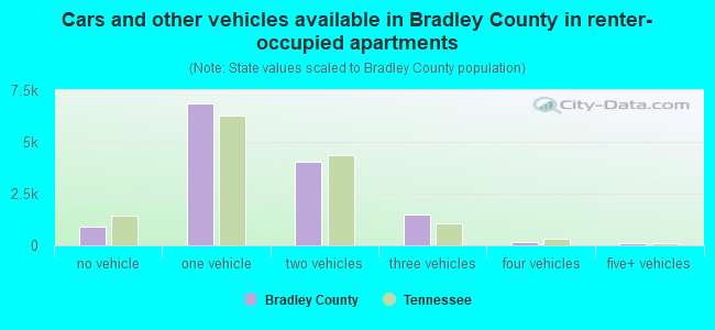 Cars and other vehicles available in Bradley County in renter-occupied apartments