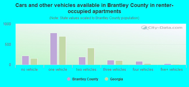 Cars and other vehicles available in Brantley County in renter-occupied apartments