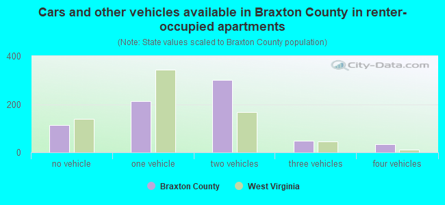 Cars and other vehicles available in Braxton County in renter-occupied apartments