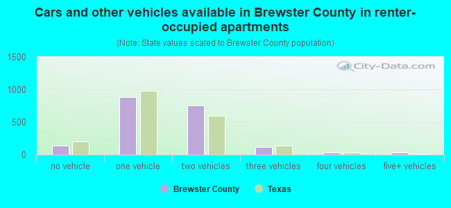 Cars and other vehicles available in Brewster County in renter-occupied apartments