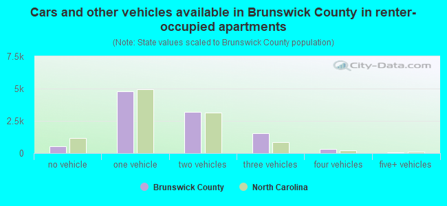 Cars and other vehicles available in Brunswick County in renter-occupied apartments