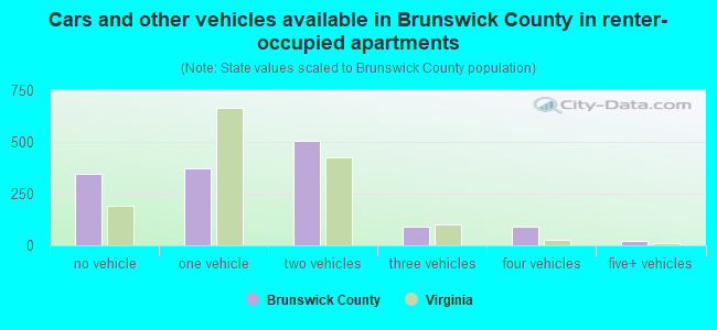 Cars and other vehicles available in Brunswick County in renter-occupied apartments