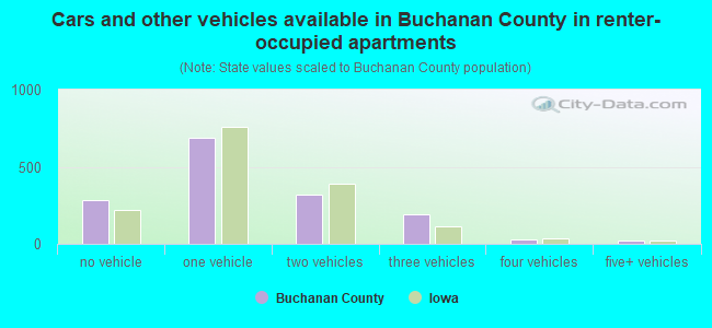Cars and other vehicles available in Buchanan County in renter-occupied apartments