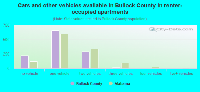 Cars and other vehicles available in Bullock County in renter-occupied apartments