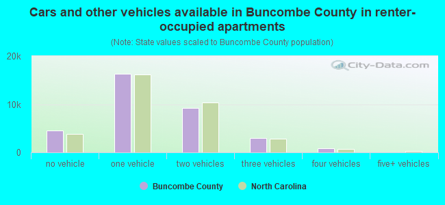 Cars and other vehicles available in Buncombe County in renter-occupied apartments