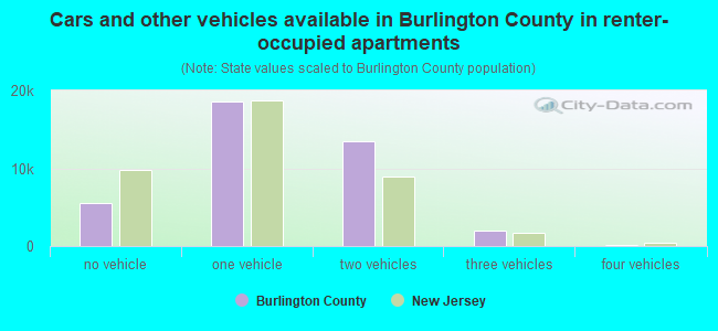 Cars and other vehicles available in Burlington County in renter-occupied apartments