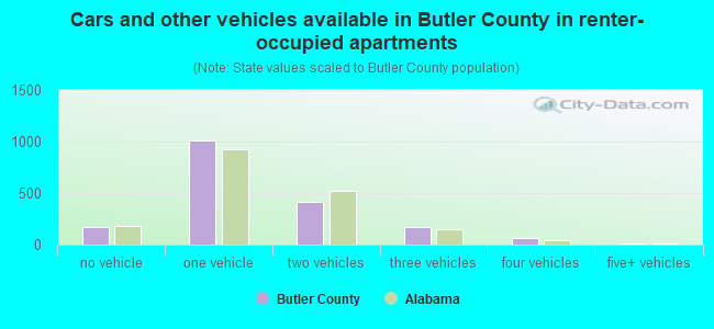 Cars and other vehicles available in Butler County in renter-occupied apartments