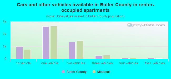 Cars and other vehicles available in Butler County in renter-occupied apartments