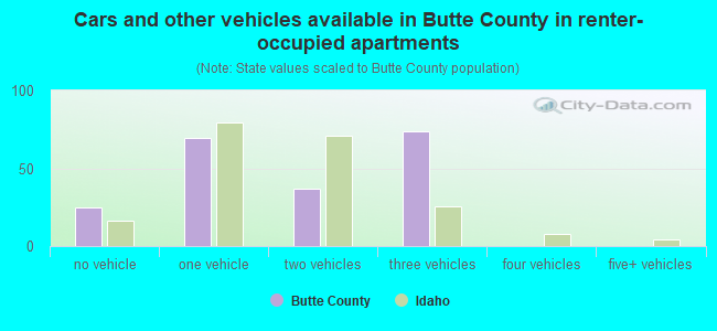 Cars and other vehicles available in Butte County in renter-occupied apartments